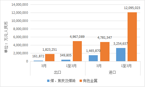 一季度,煤、焦炭、有色金属等大宗商品进出口额双双增长!第三方检测检验机构助力贸易双方