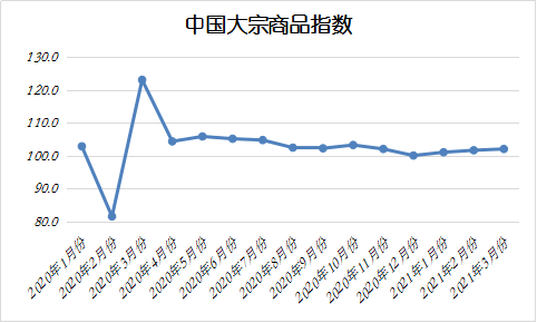 一季度，全球大宗商品价格高位趋稳。中国如何应对”超级通货膨胀”？(图2)